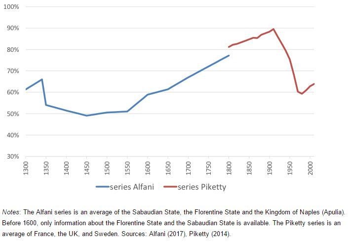 Inequality curve 1300 - 2010. Source: Vox EU/Guido Alfani